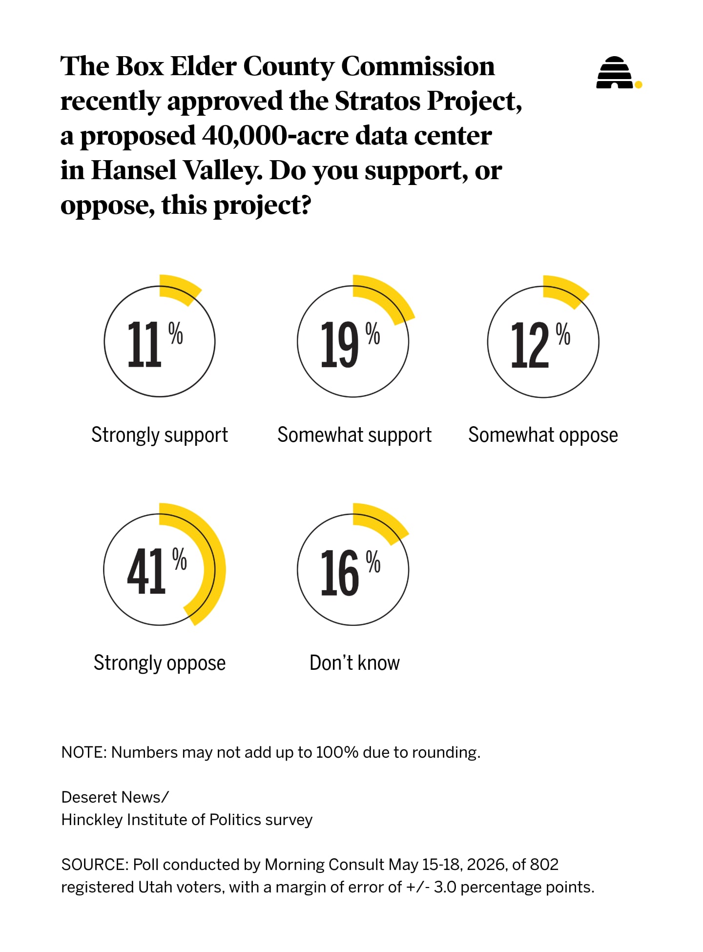 New poll shows Utahns have soured on Box Elder data center as anti-AI sentiment grows