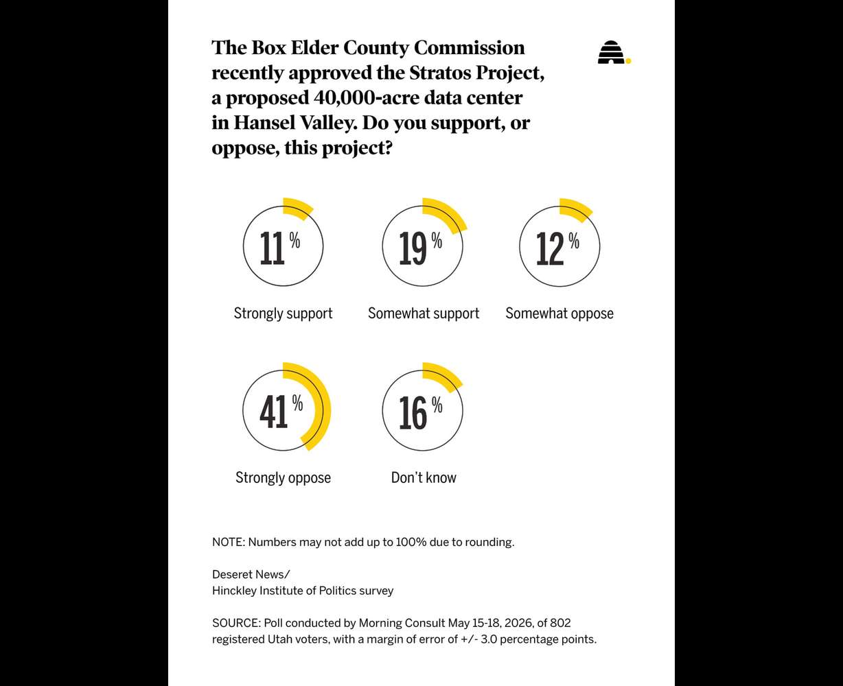 New poll shows Utahns have soured on Box Elder data center as anti-AI sentiment grows
