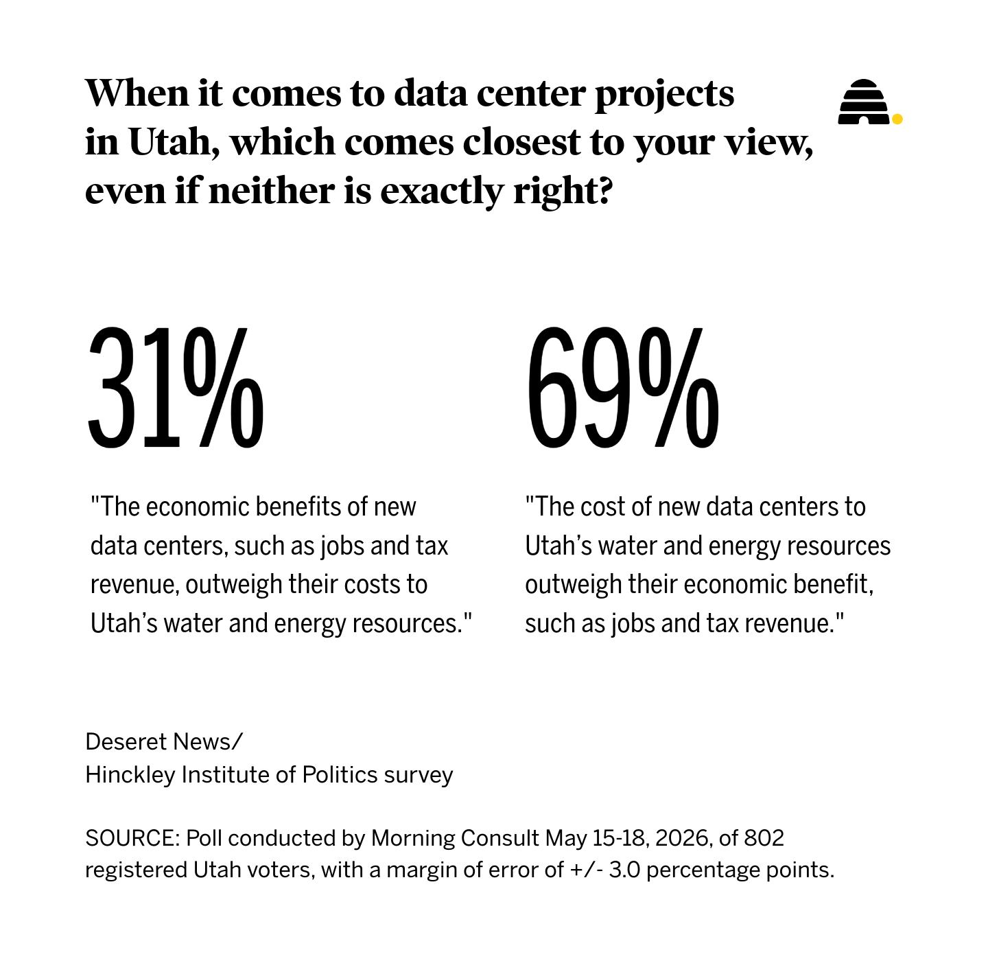 New poll shows Utahns have soured on Box Elder data center as anti-AI sentiment grows