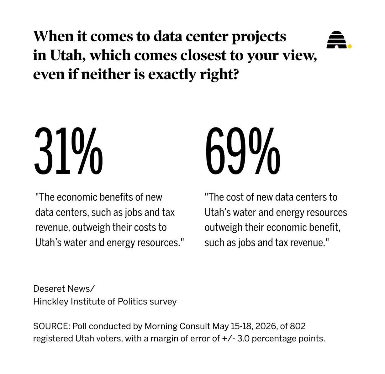 New poll shows Utahns have soured on Box Elder data center as anti-AI sentiment grows