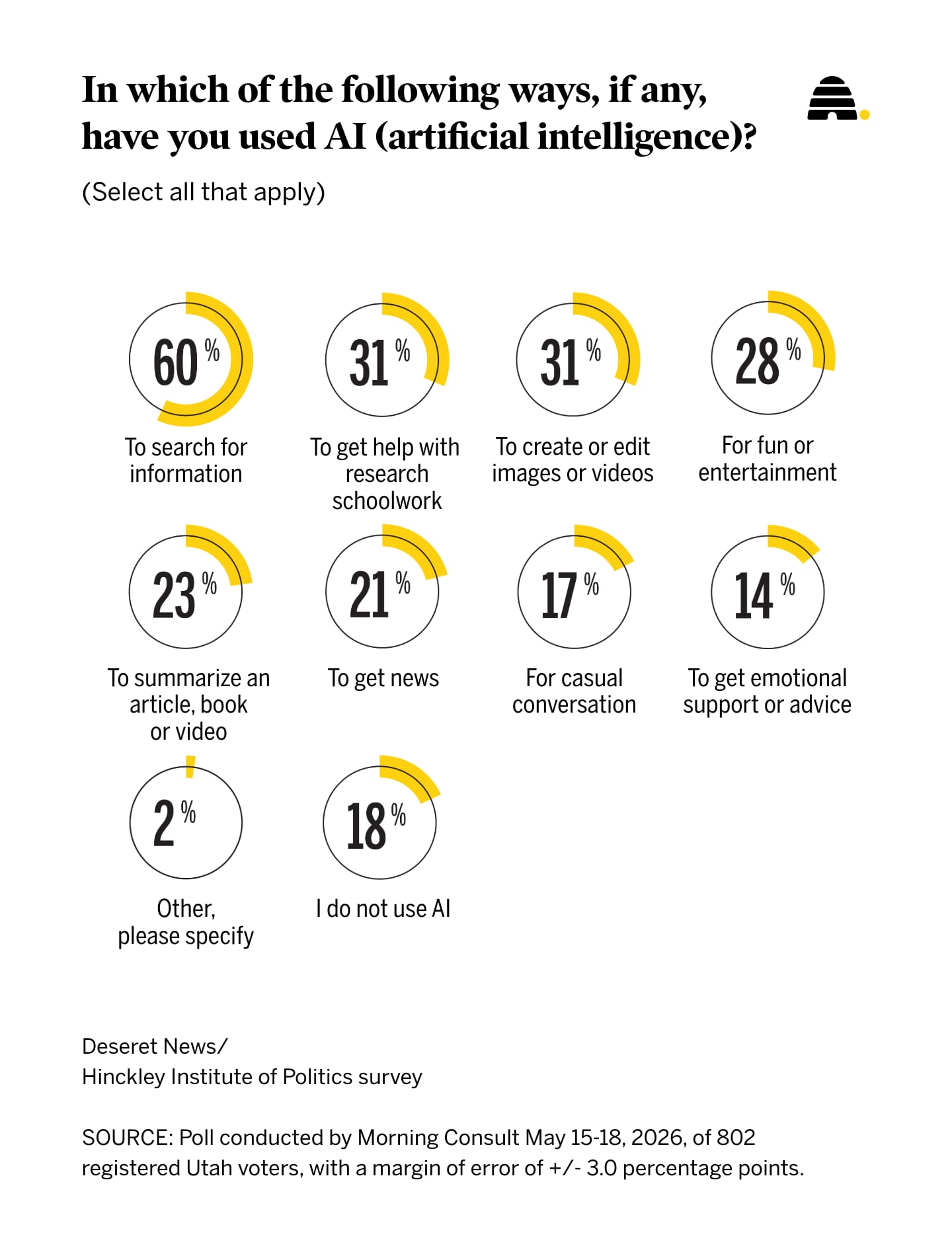 Results of a recent Deseret News poll on how Utahns use artificial intelligence.