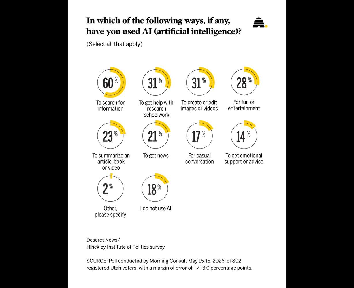 Results of a recent Deseret News poll on how Utahns use artificial intelligence.
