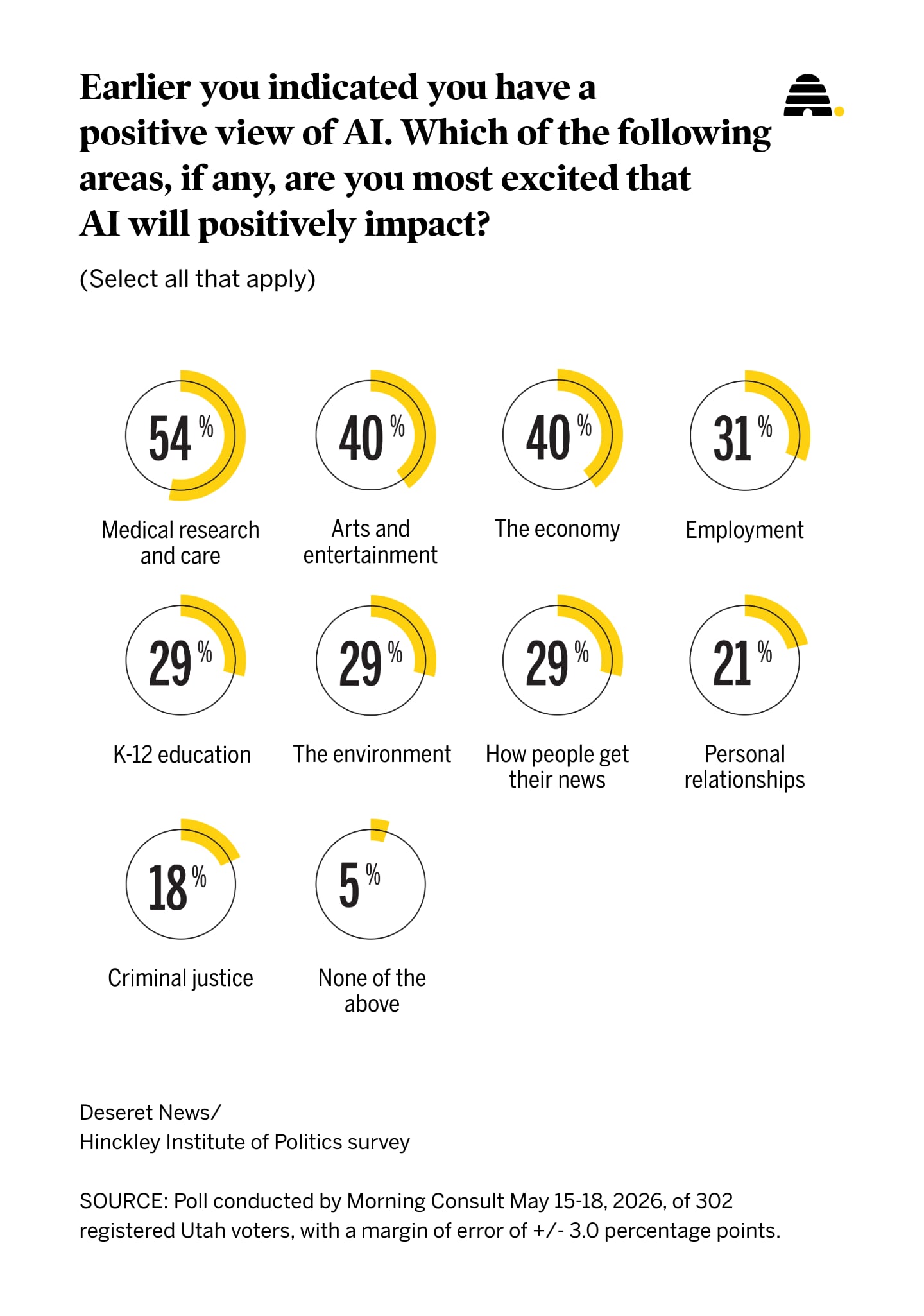 Results of a recent Deseret News poll gauging how Utahns believe AI will positively affect the following areas.