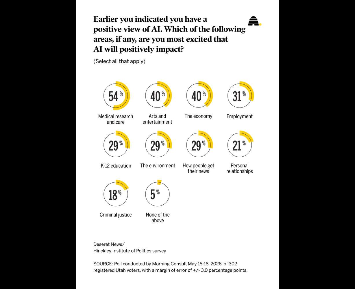 Results of a recent Deseret News poll gauging how Utahns believe AI will positively affect the following areas.