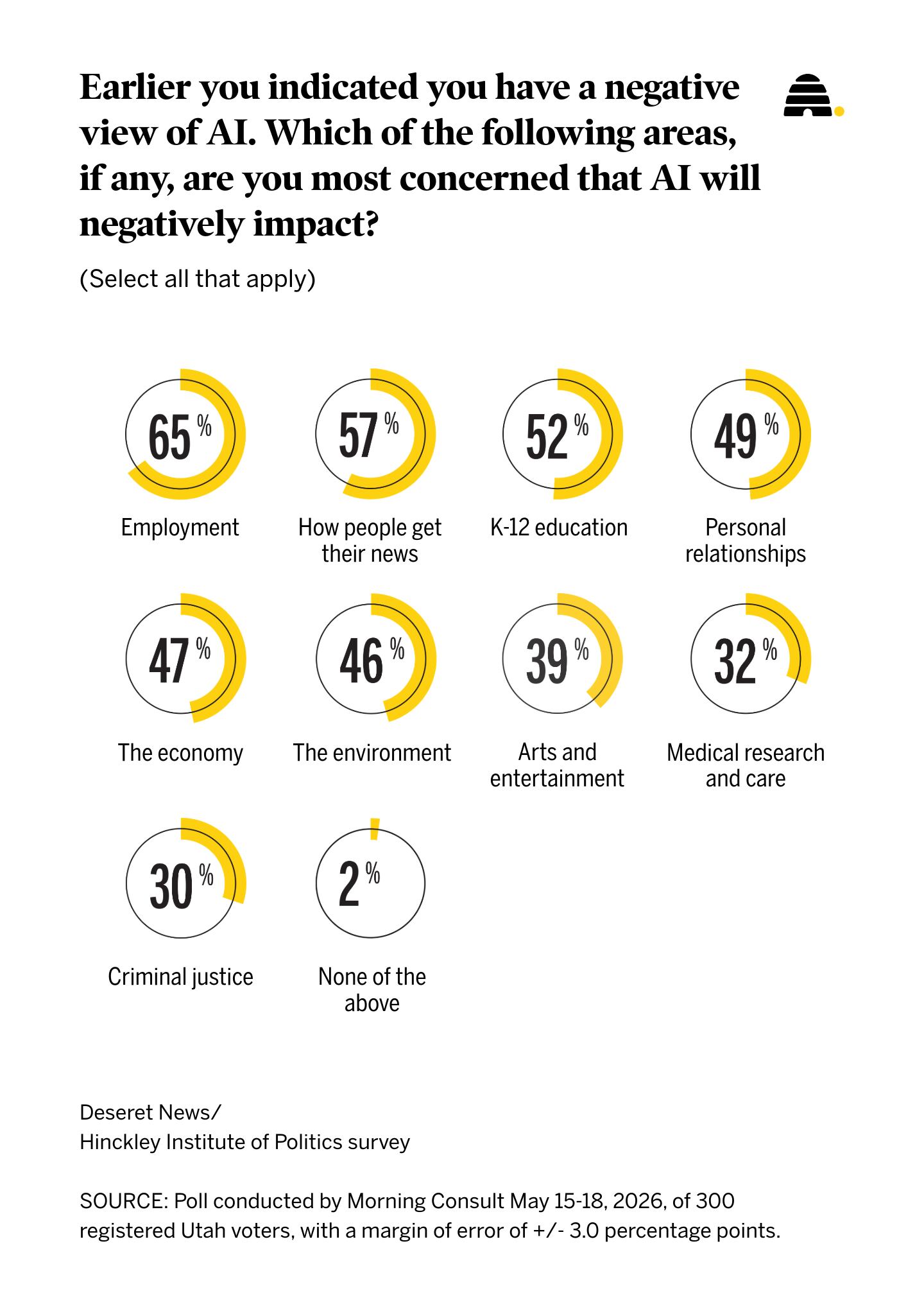 A recent Deseret News poll that gauged what Utahns who have a negative view of AI believe will be most impacted.