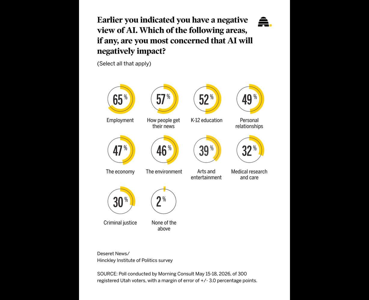 A recent Deseret News poll that gauged what Utahns who have a negative view of AI believe will be most impacted.