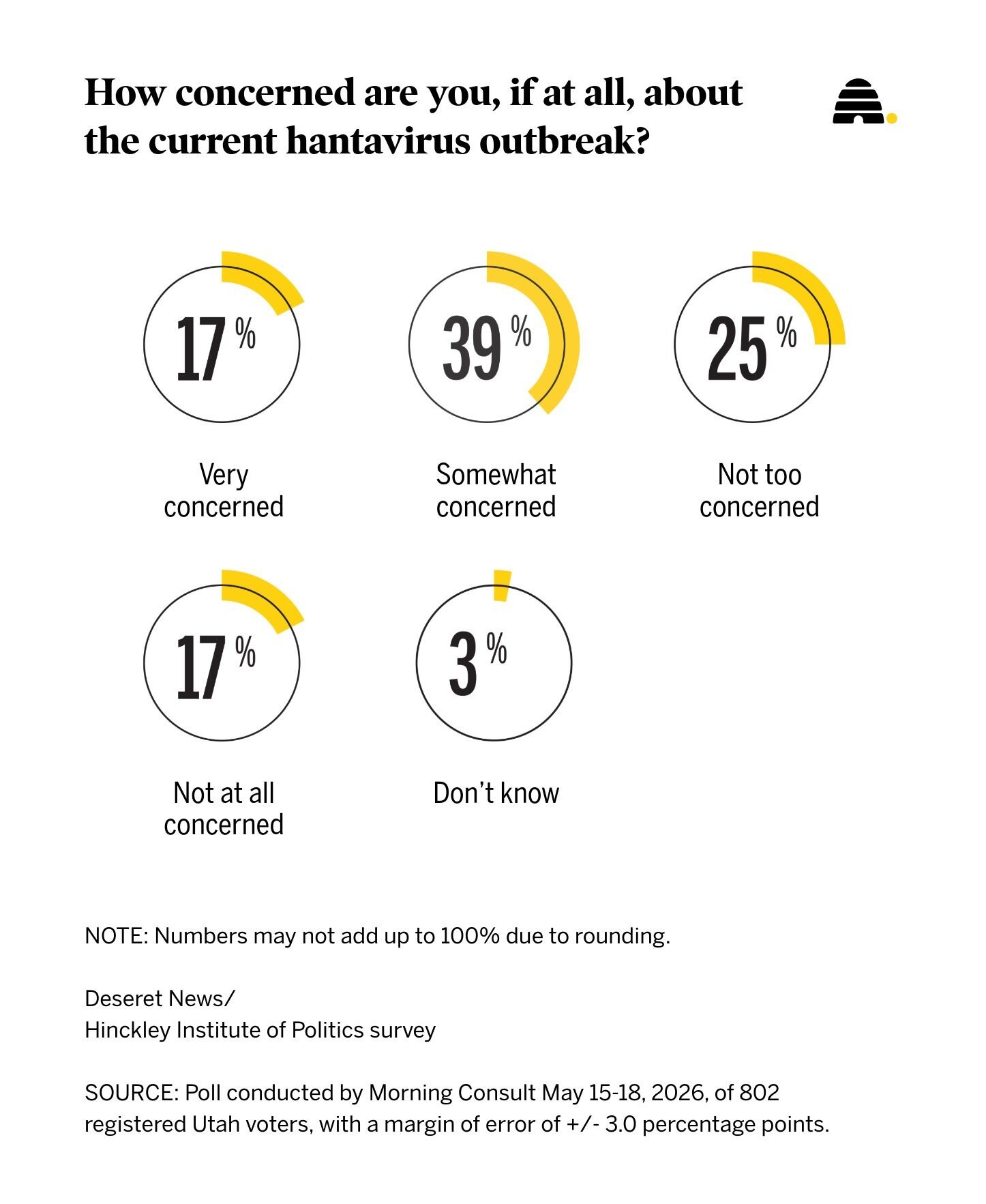 Results of a new poll on Utahns' concerns over the hantavirus outbreak. Nearly 6 in 10 Utahns say they are at least somewhat concerned over the outbreak.