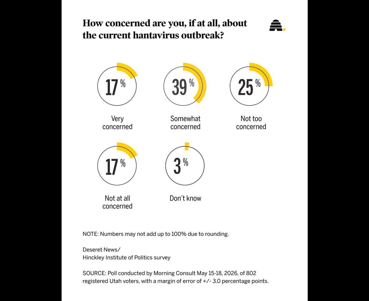 Results of a new poll on Utahns' concerns over the hantavirus outbreak. Nearly 6 in 10 Utahns say they are at least somewhat concerned over the outbreak.