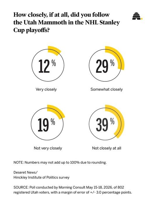 How closely did Utahns follow the Mammoth playoff run?  