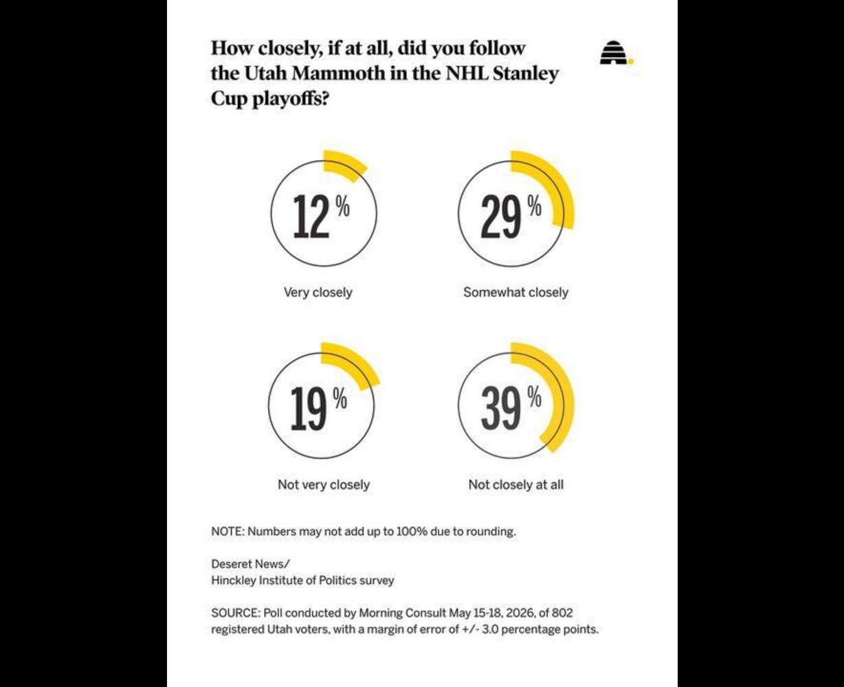 How closely did Utahns follow the Mammoth playoff run?