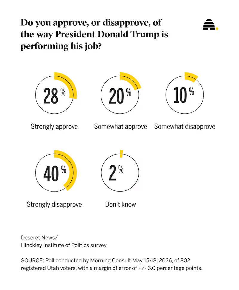 Results of a recent Deseret News poll on how Utahns perceive the job that President Donald Trump has been doing in office. His approval rating has continued to sink since April.