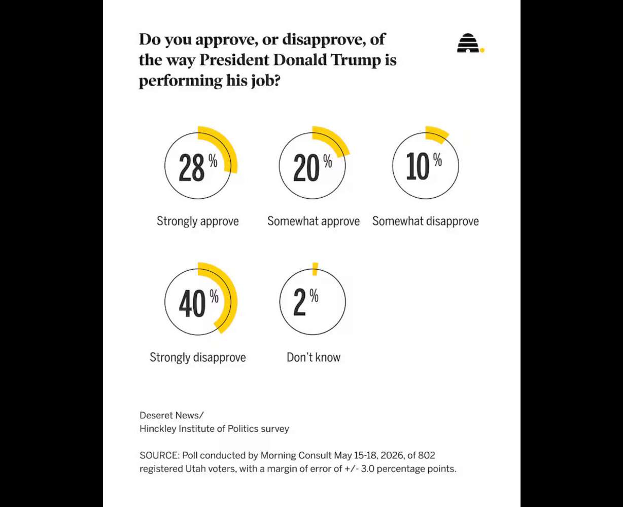 Results of a recent Deseret News poll on how Utahns perceive the job that President Donald Trump has been doing in office. His approval rating has continued to sink since April.