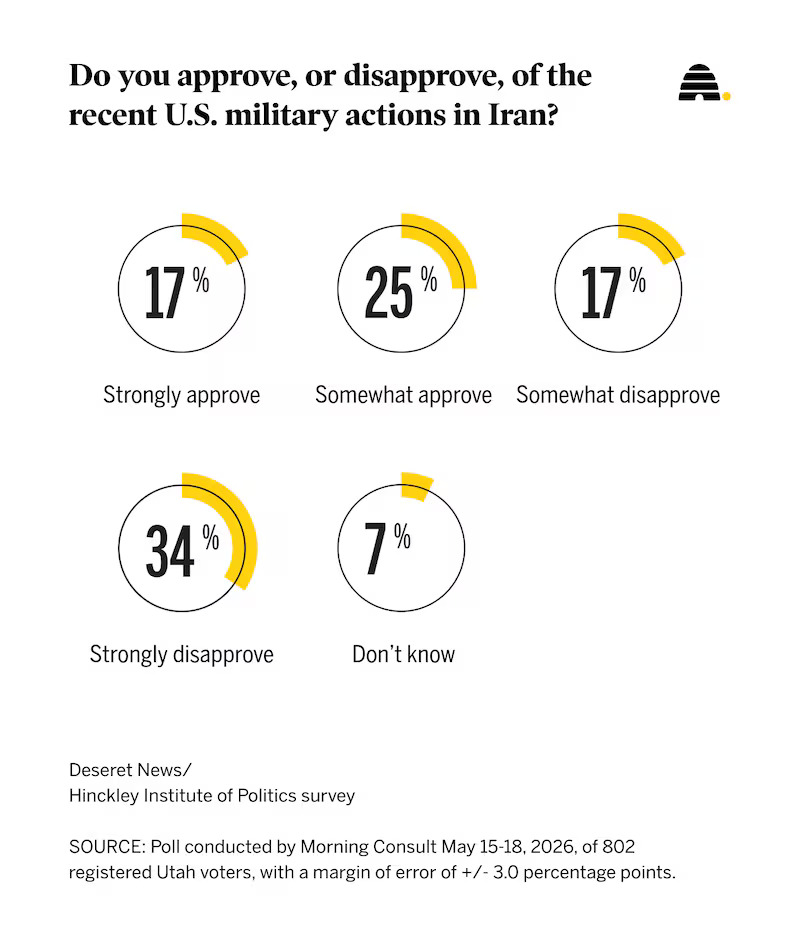 Results of a recent Deseret News poll showing Utahns' approval of the war in Iran. Utahns are beginning to sour on the military action, particularly Republicans.