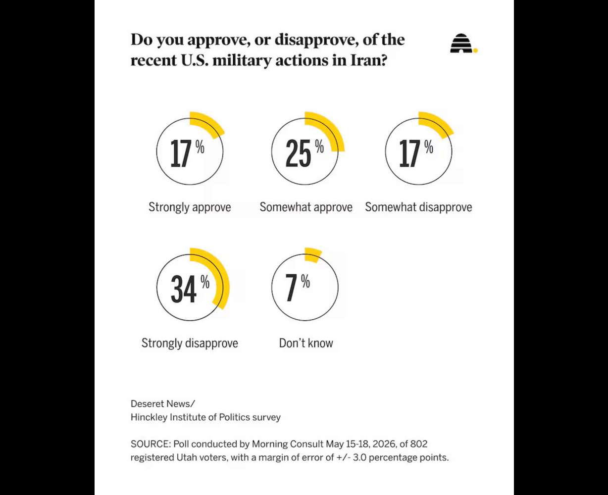 Results of a recent Deseret News poll showing Utahns' approval of the war in Iran. Utahns are beginning to sour on the military action, particularly Republicans.