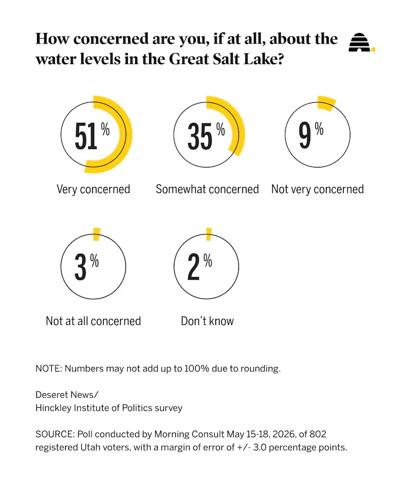 Recent Deseret News polling on how concerned Utahns are over the Great Salt Lake's water levels. The total number of "very concerned" and "somewhat concerned" respondents rose from 81% in March to 86% in May.