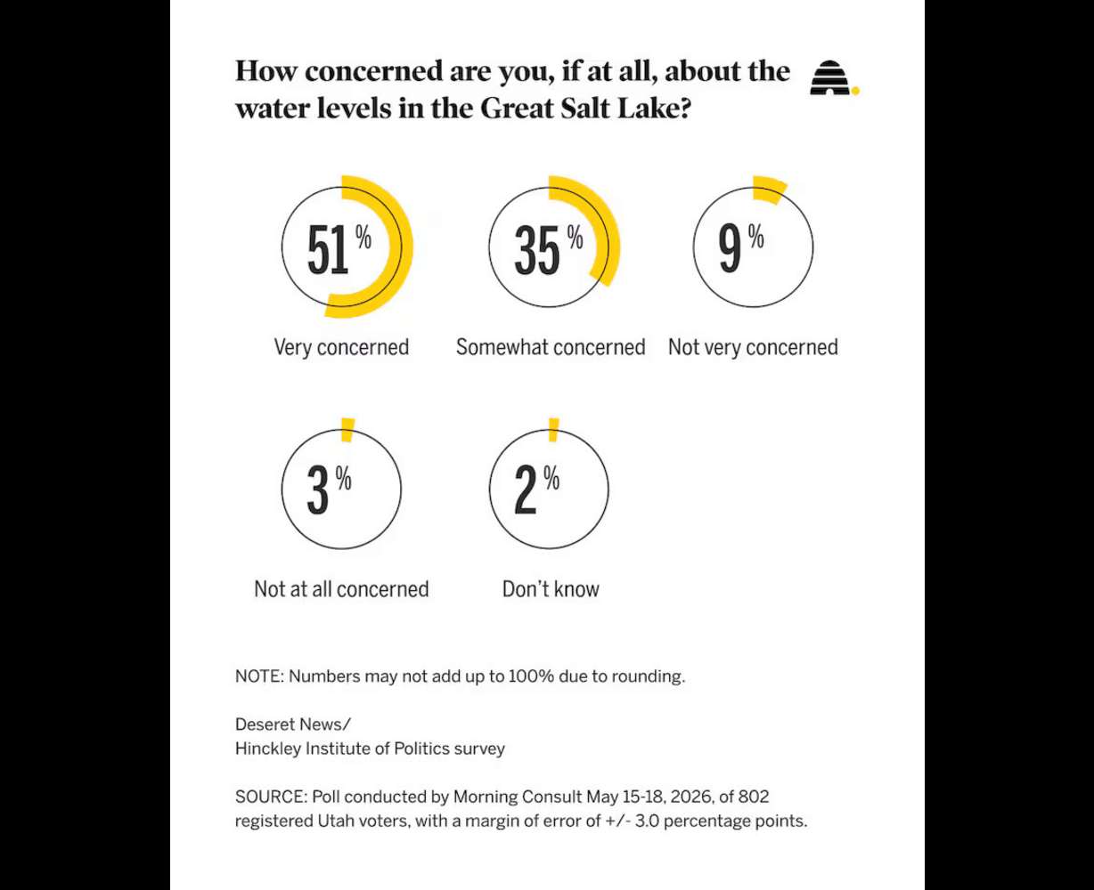 Recent Deseret News polling on how concerned Utahns are over the Great Salt Lake's water levels. The total number of "very concerned" and "somewhat concerned" respondents rose from 81% in March to 86% in May.