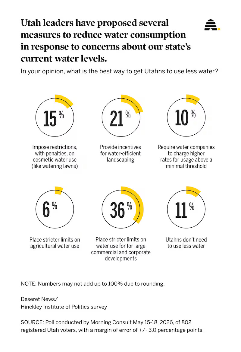 Recent Deseret News polls on how Utahns think water restrictions should be enforced. Tim Hawkes, chair of the Great Salt Lake Advisory Council, said water conservation is an individual effort.