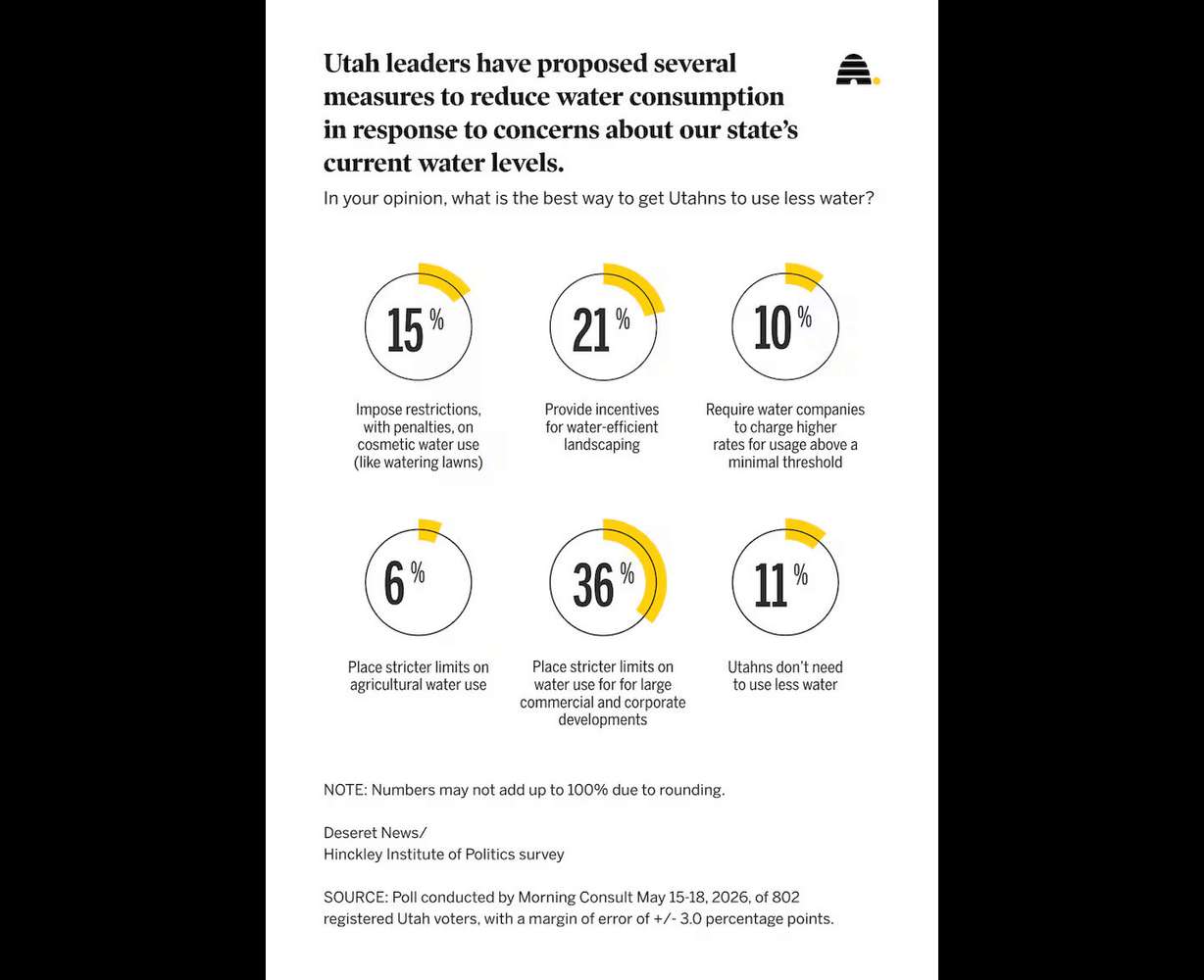 Recent Deseret News polls on how Utahns think water restrictions should be enforced. Tim Hawkes, chair of the Great Salt Lake Advisory Council, said water conservation is an individual effort.