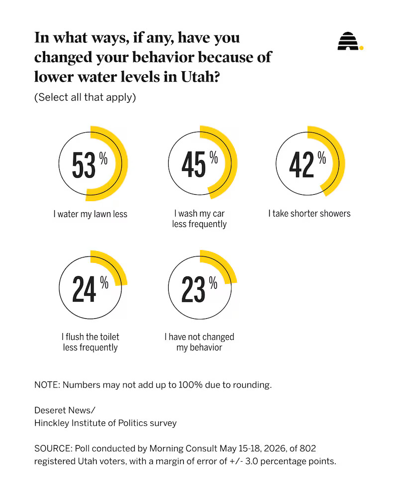 Recent Deseret News polling on how Utahns have changed their behaviors due to lower water levels.