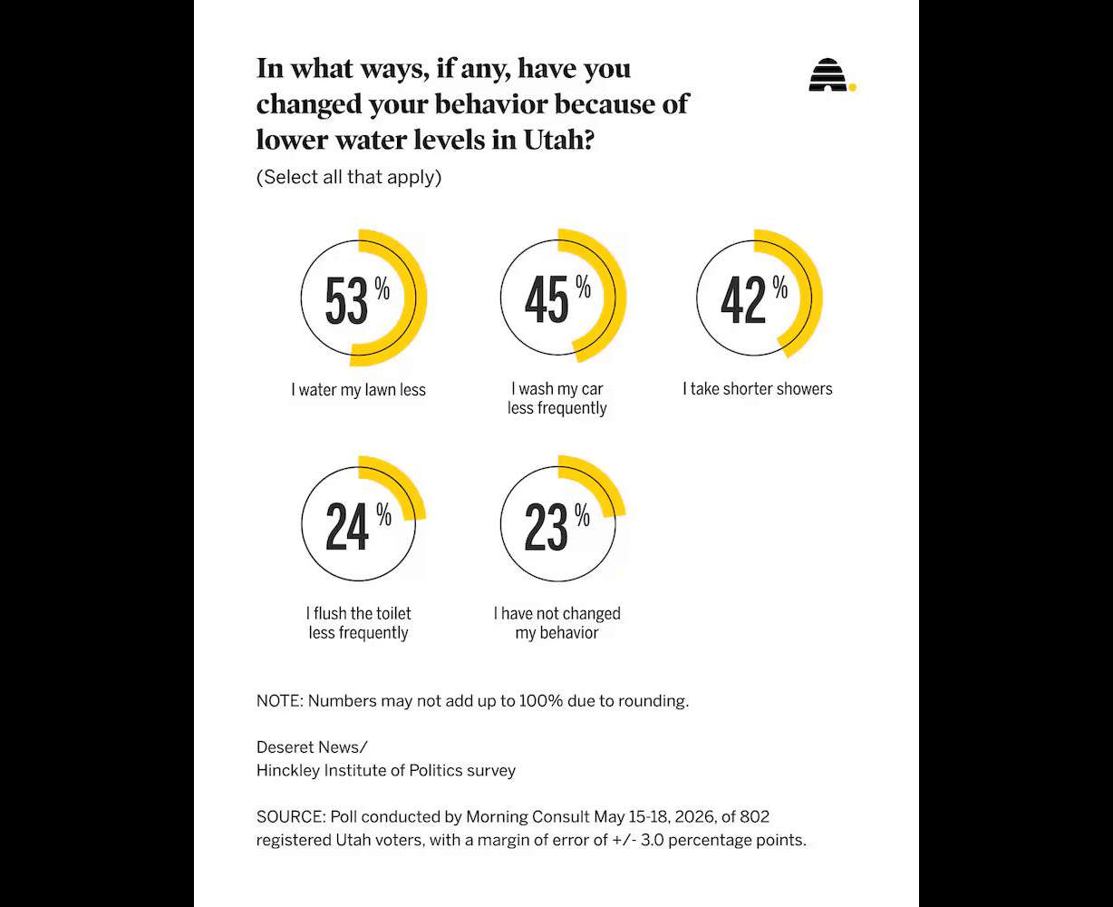 Recent Deseret News polling on how Utahns have changed their behaviors due to lower water levels.