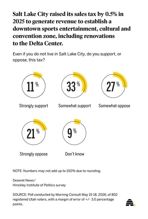 Recent polling by the Deseret News on Utahns' feelings over a sales tax increase meant to fund a planned sports and entertainment district in downtown Salt Lake City. Support has risen since August 2024, but a majority of Utahns still oppose the tax.