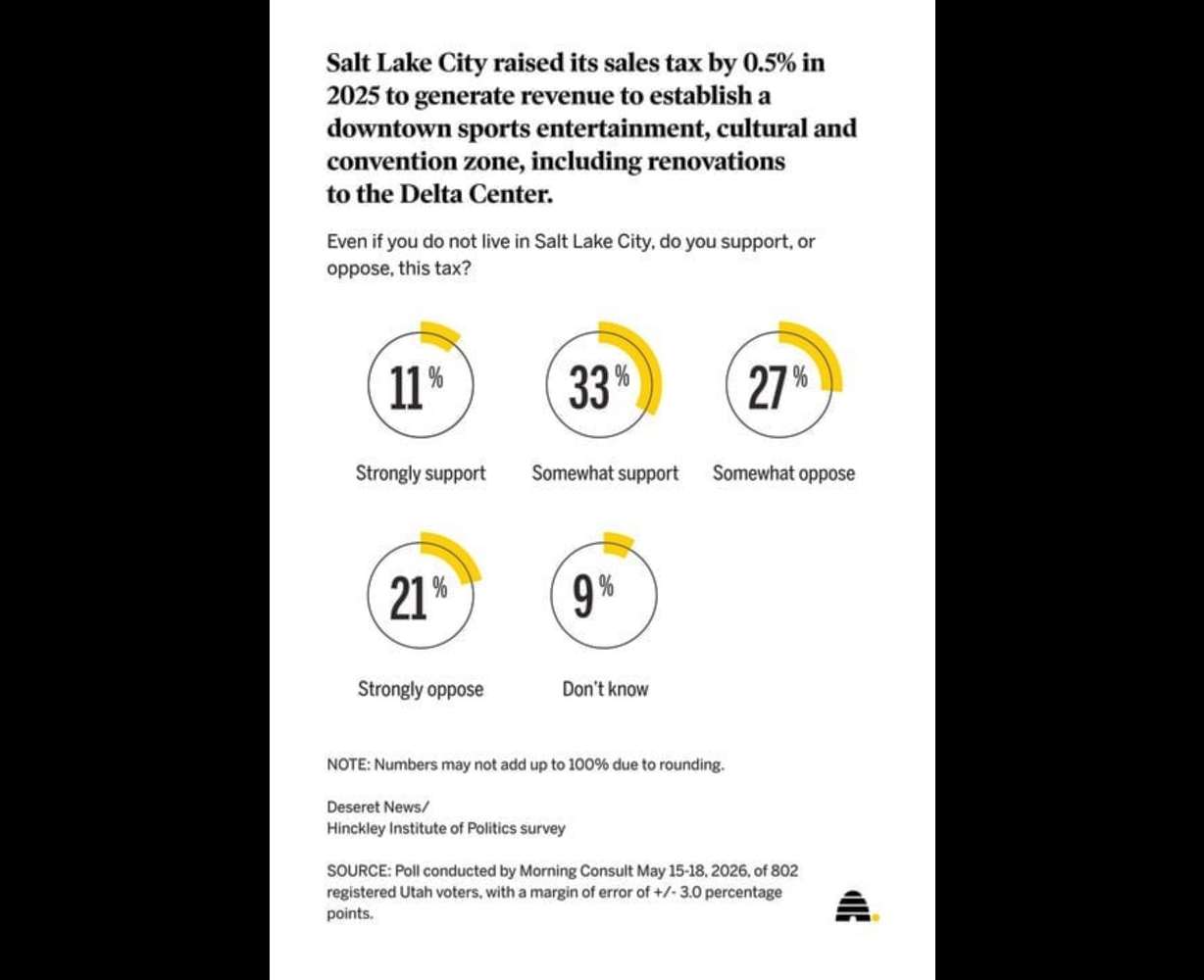 Recent polling by the Deseret News on Utahns' feelings over a sales tax increase meant to fund a planned sports and entertainment district in downtown Salt Lake City. Support has risen since August 2024, but a majority of Utahns still oppose the tax.