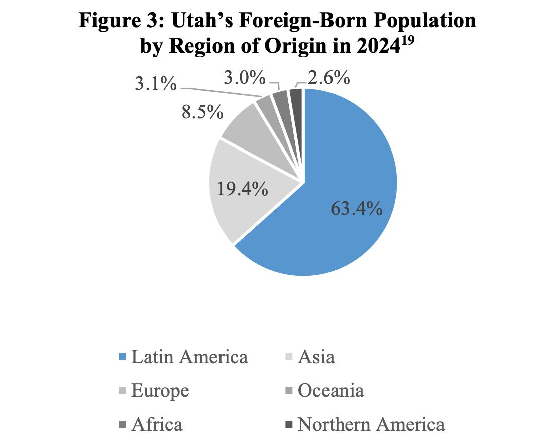 A pie chart shows Utah's foreign-born population by region in 2024.