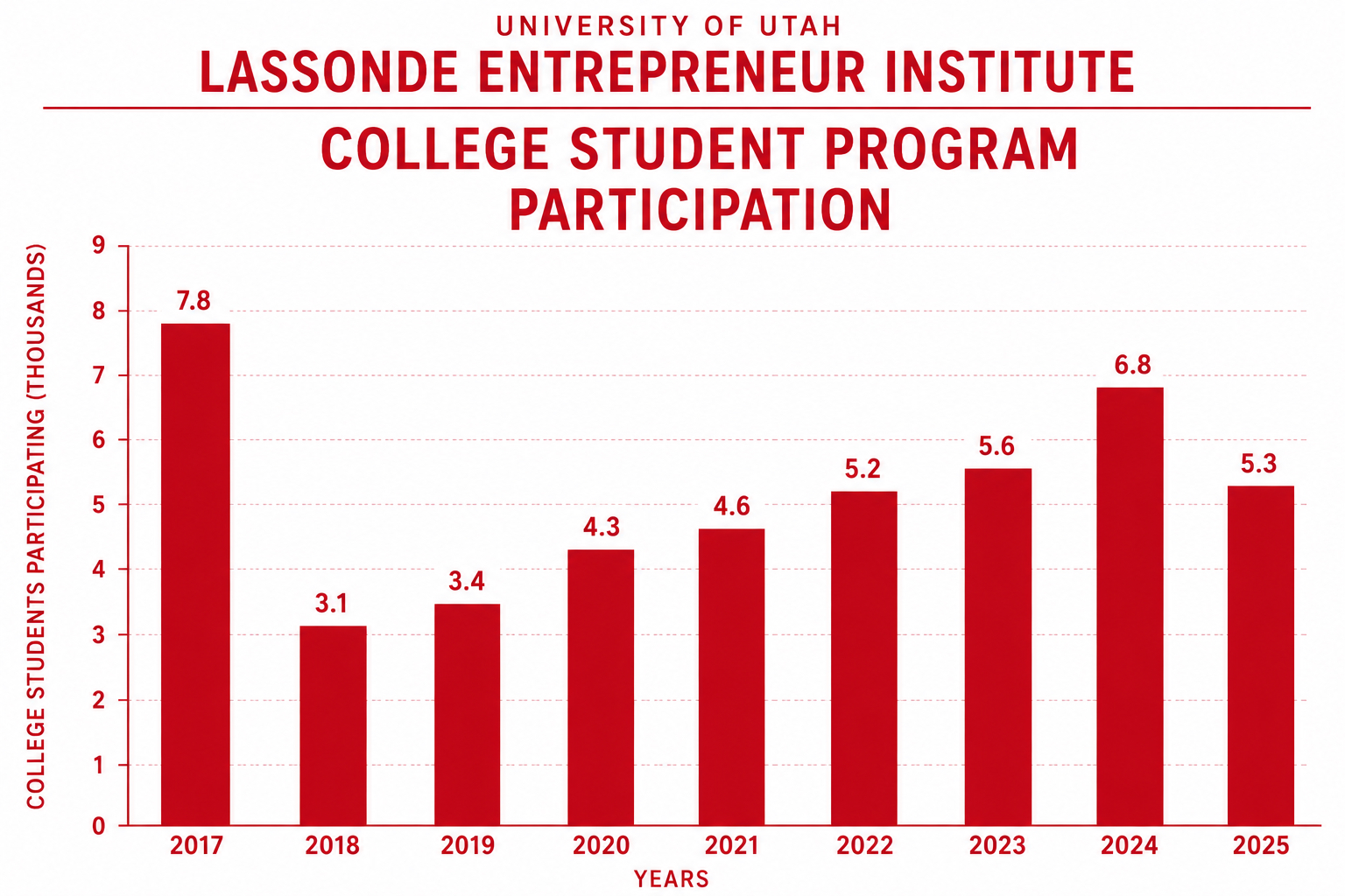 In 2017, the Lassonde Entrepreneur Institute at the University of Utah celebrated the first full year of Lassonde Studios, a groundbreaking $45-million facility. That year, the Milken Institute also ranked the university as the No. 1 school in the country for turning faculty inventions into businesses.