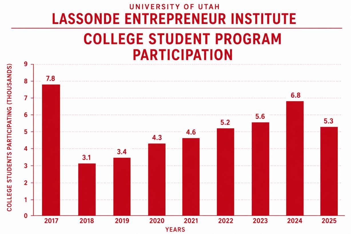 In 2017, the Lassonde Entrepreneur Institute at the University of Utah celebrated the first full year of Lassonde Studios, a groundbreaking $45-million facility. That year, the Milken Institute also ranked the university as the No. 1 school in the country for turning faculty inventions into businesses.