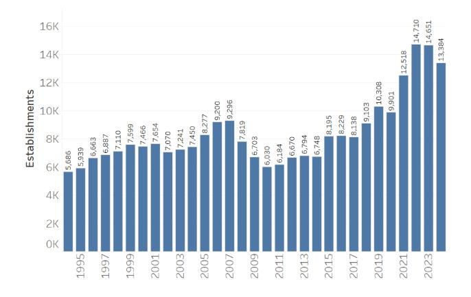 New business applications in the United States increased sharply following the pandemic-era startup boom and remain above pre-pandemic levels despite a recent slowdown.
