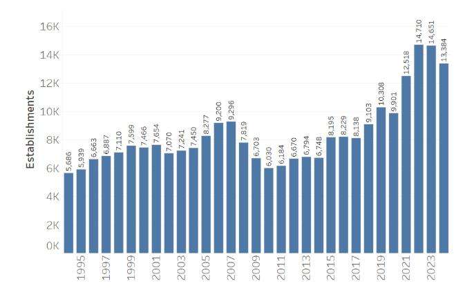 New business applications in the United States increased sharply following the pandemic-era startup boom and remain above pre-pandemic levels despite a recent slowdown.