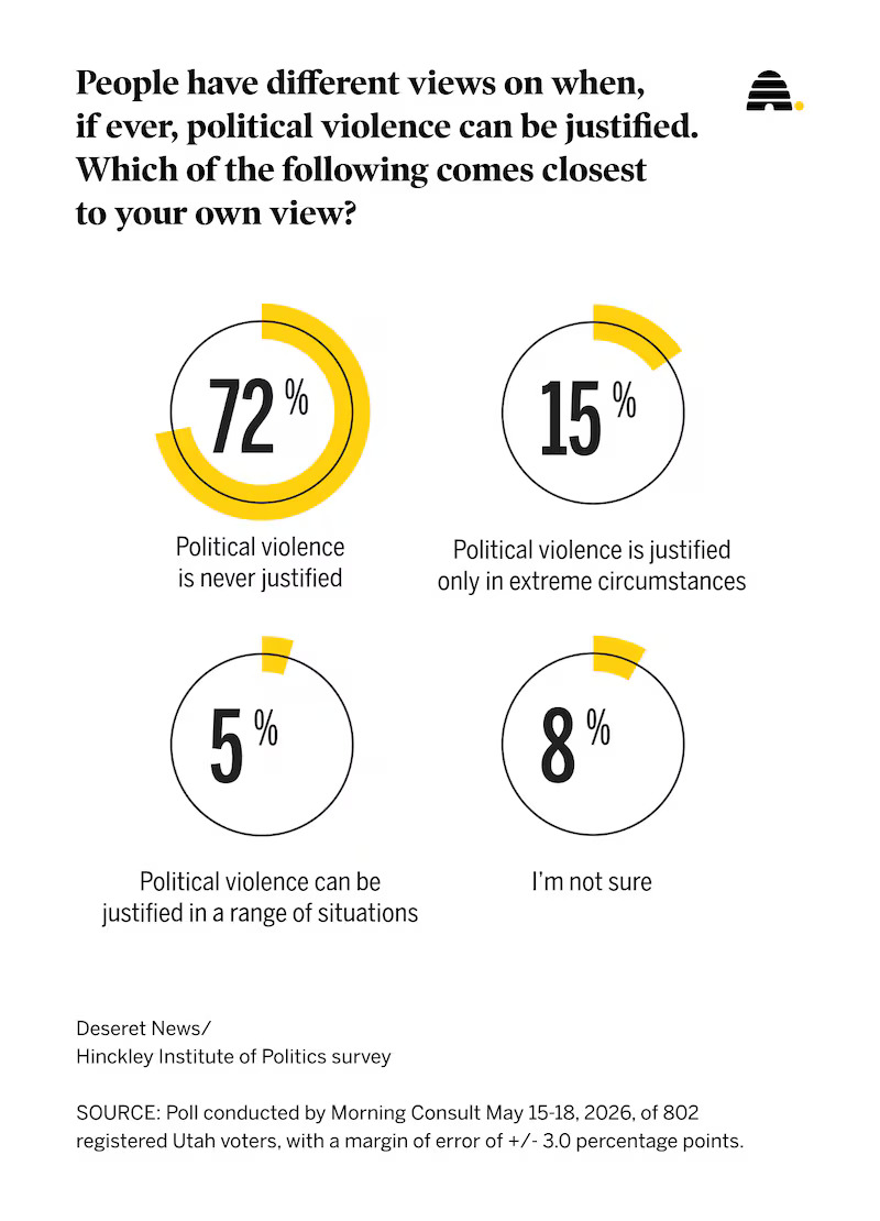 Recent results of a Deseret News poll on political violence and its justification. While a majority of Utahns still reject political violence, 15% say it is justified, but only in extreme circumstances.