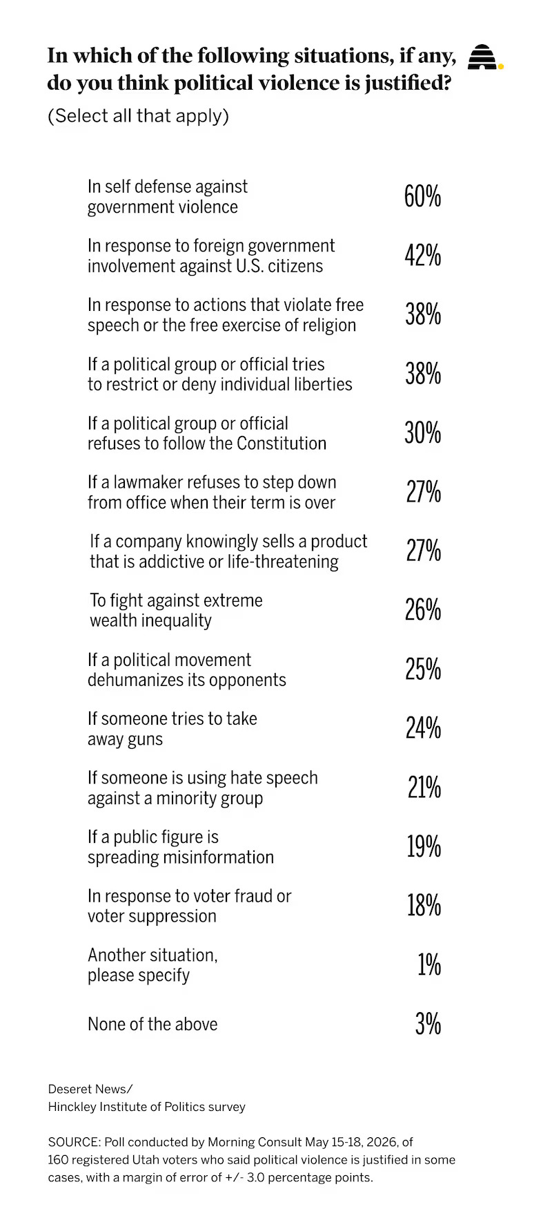 Recent results of a Deseret News poll on political violence and its justification. Many feel violence is justified when it threatens their rights.