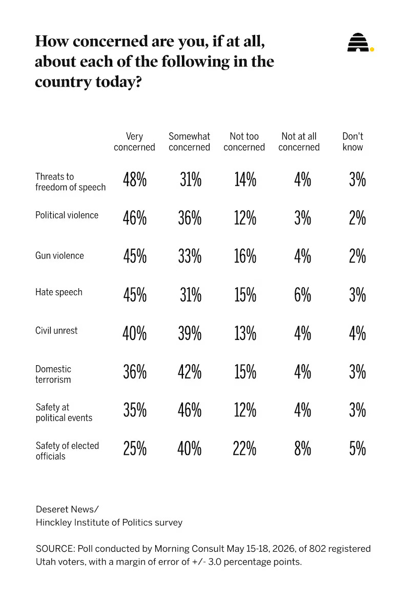 Recent results of a Deseret News poll on political violence and its justification. Utahns have equal concerns on many issues that can escalate political violence.
