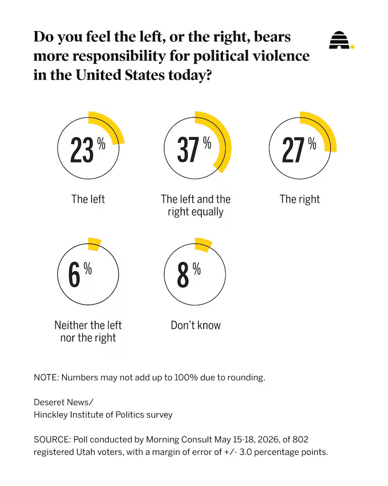 Recent results of a Deseret News poll on political violence and its justification. Public opinion on the blame mostly is mirrored in Utah.
