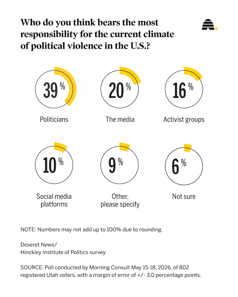 Recent results of a Deseret News poll on political violence and its justification. Public opinion on the blame mostly is mirrored in Utah.