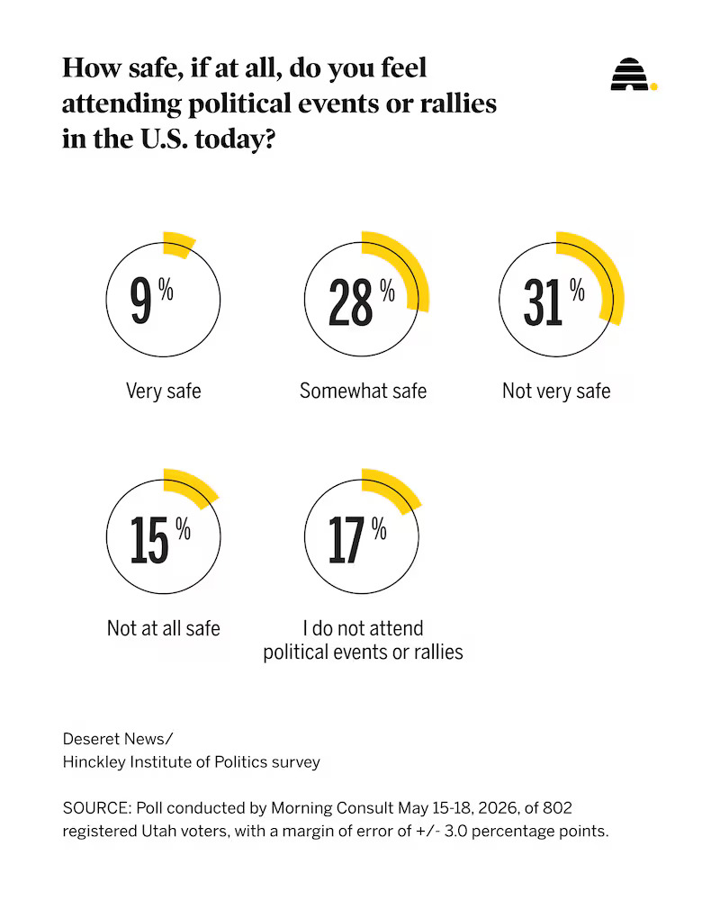 Recent results of a Deseret News poll on political violence and its justification. Public opinion on the blame mostly is mirrored in Utah.