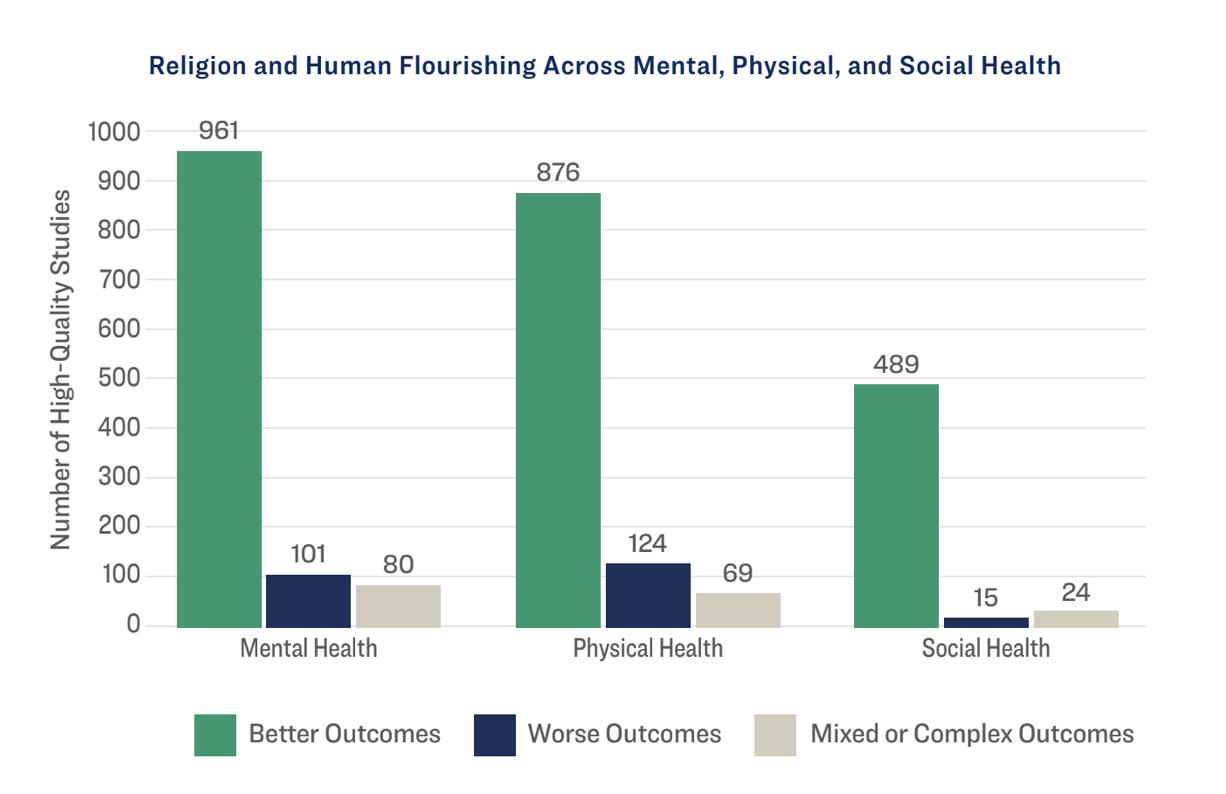 A diagram from the Religion and the Physical Health Connection report, published June 4, compares the amount of studies that showed religion had a positive impact on health with those that have a negative or mixed impact on health.