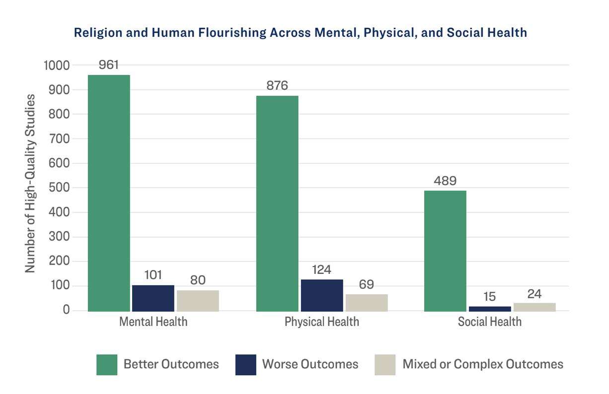 A diagram from the Religion and the Physical Health Connection report, published June 4, compares the amount of studies that showed religion had a positive impact on health with those that have a negative or mixed impact on health.