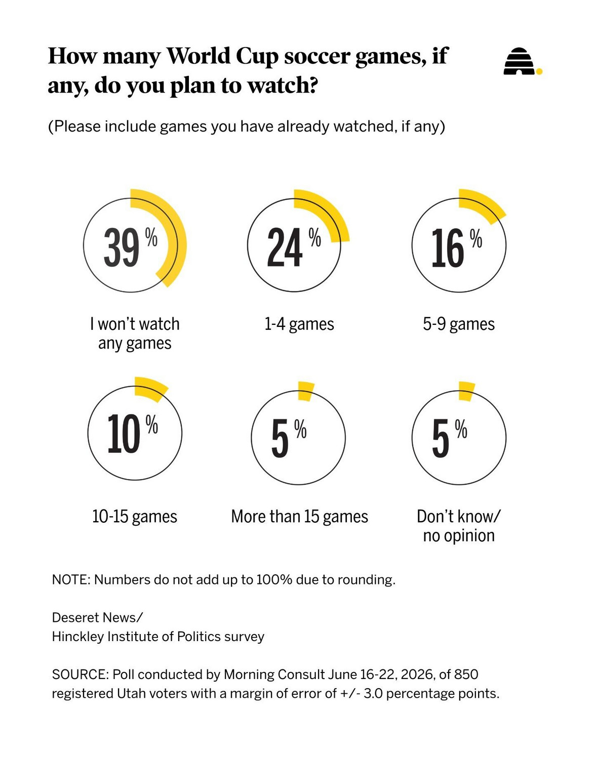 A recent Deseret News poll gauging Utahns and if they'll watch the World Cup, if at all.