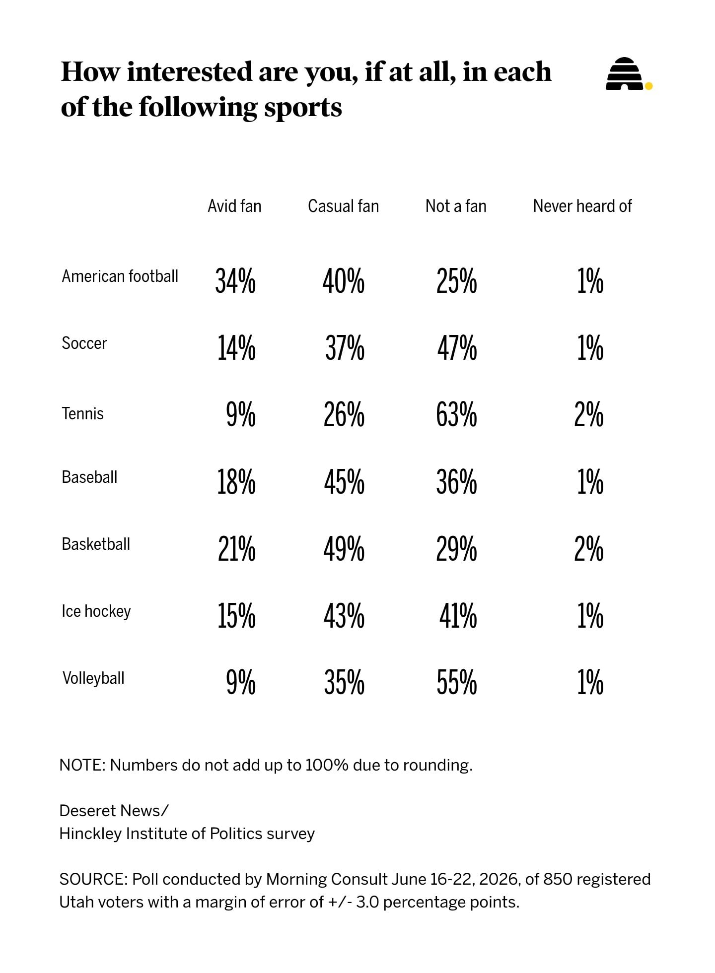 A recent Deseret News poll gauging Utahns on what sports they follow, if at all.