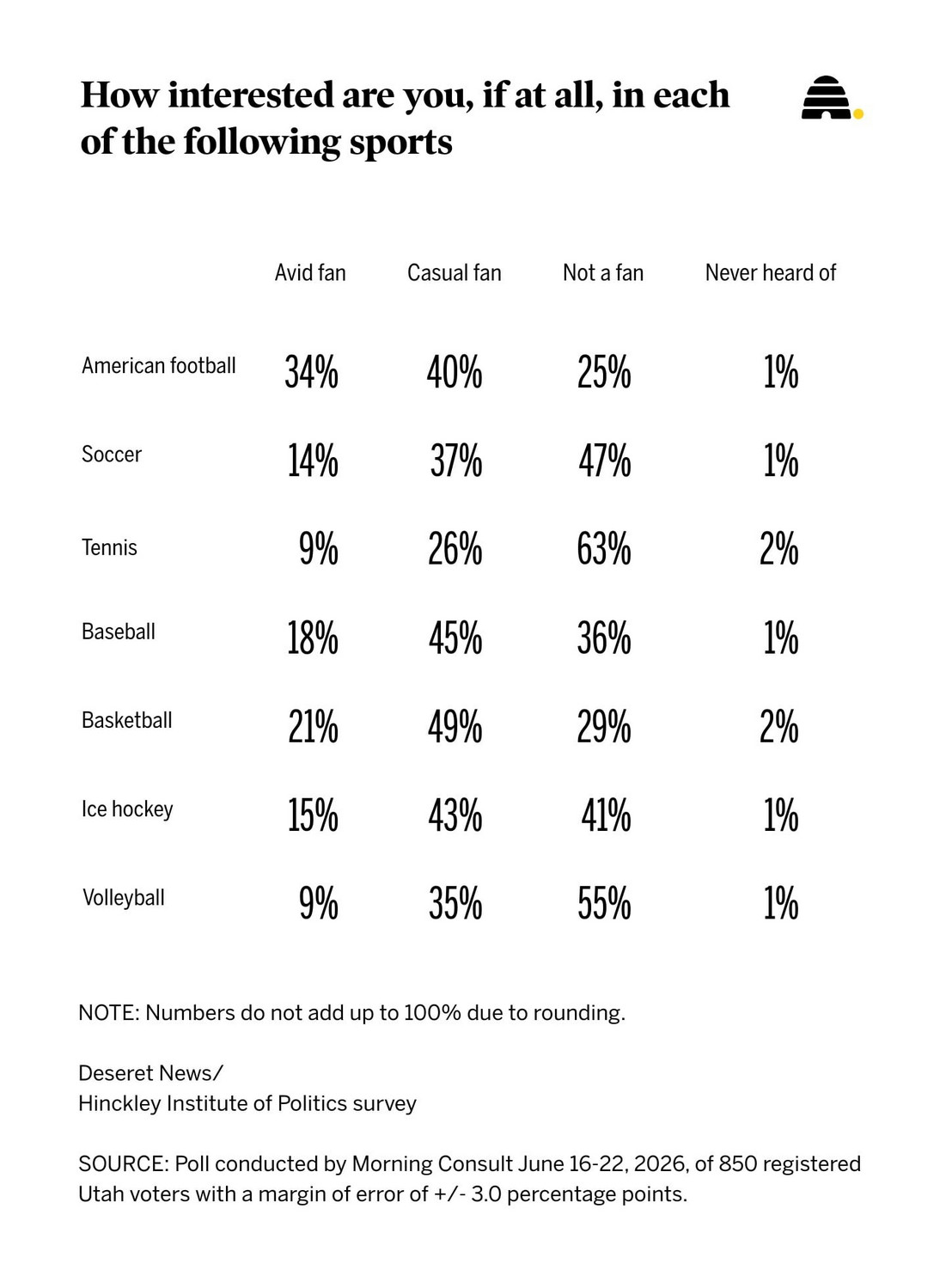 A recent Deseret News poll gauging Utahns on what sports they follow, if at all.