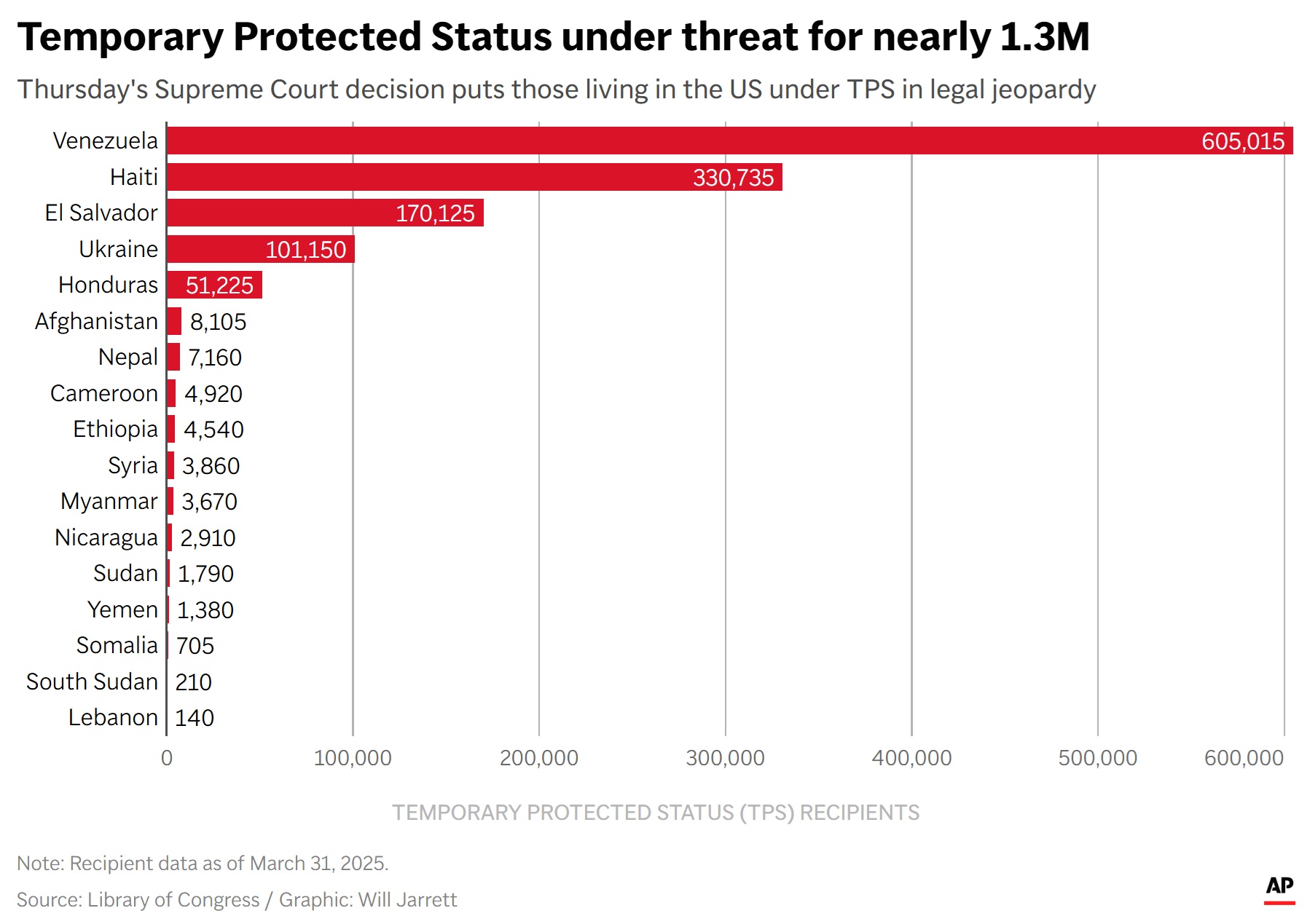 Chart showing the nearly 1.3 million people living in the US under TPS.