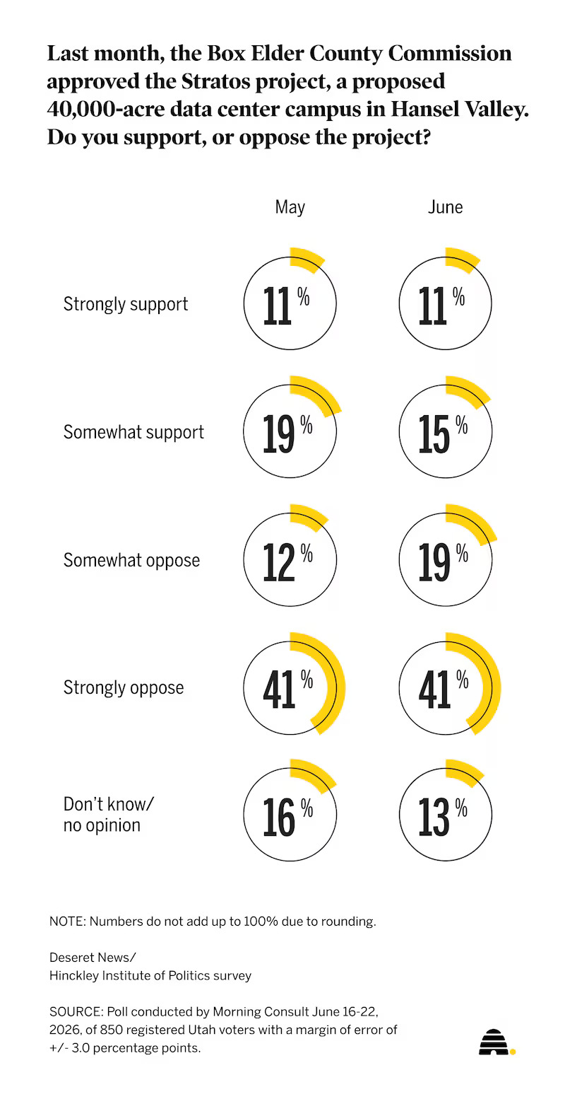 Recent results of a Deseret News poll on Utahns' feelings toward the Box Elder data center. A Republican revolt against the project resulted in stunning election results on Tuesday.