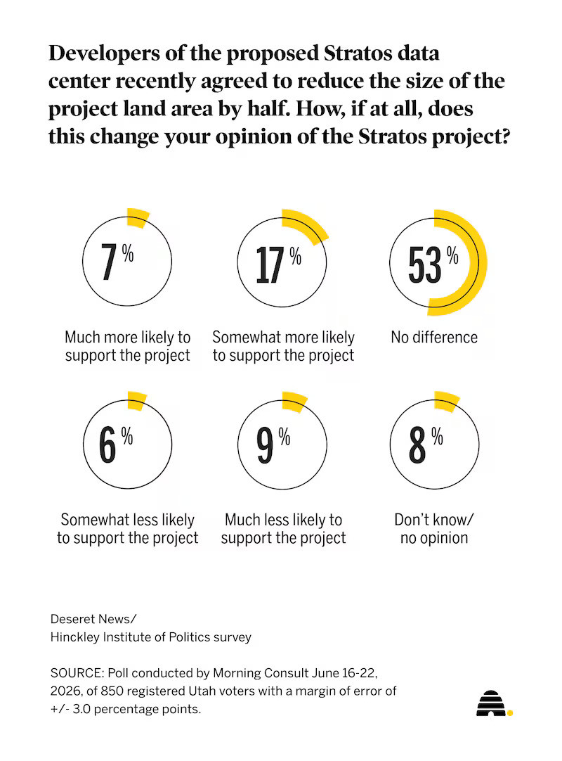 Recent results of a Deseret News poll on changes of Utahns' opinions on the Box Elder data center since an announcement was made to downsize the project.