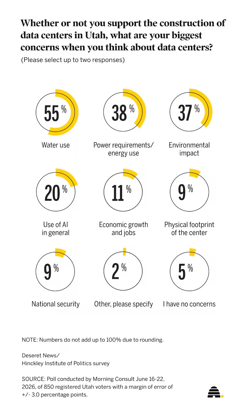 A recent Deseret News poll showing Utahns' biggest concerns over data centers.