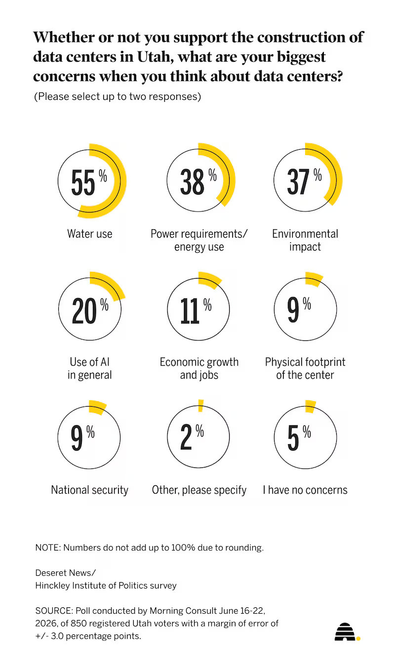 A recent Deseret News poll showing Utahns' biggest concerns over data centers.