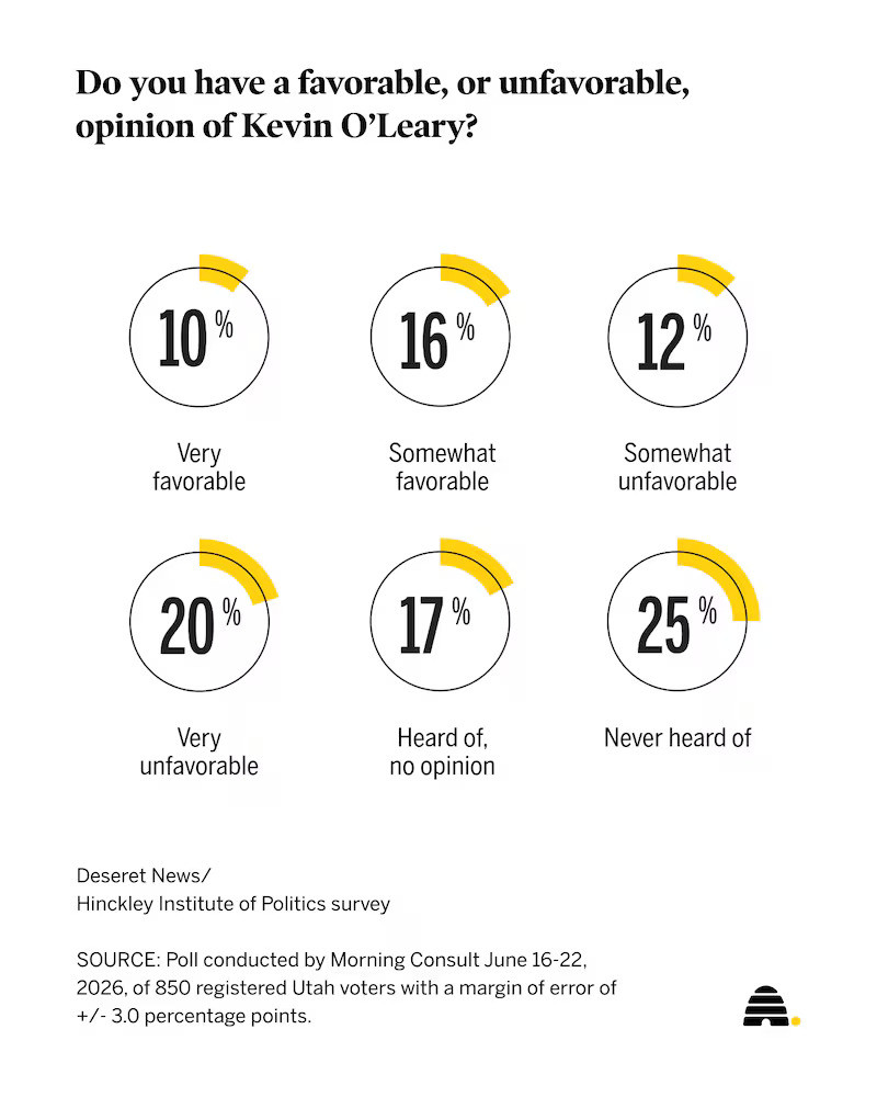 Results of a recent Deseret News poll on how Utahns view celebrity investor Kevin O'Leary, who is behind the Box Elder data center.