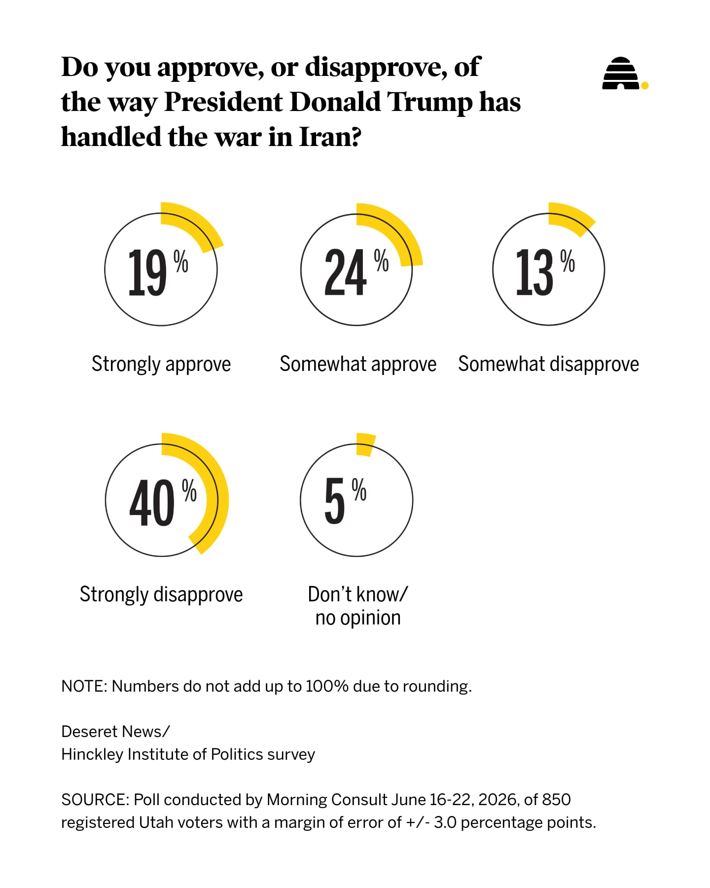 Results of a recent Deseret News poll on how Utahns feel about President Donald Trump's handling of the Iran war.