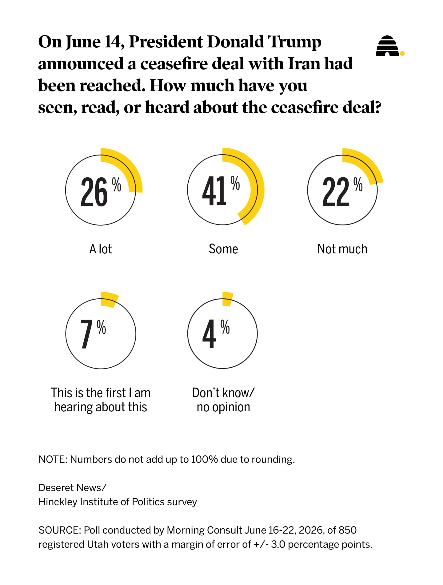 Results of a recent Deseret News poll on how much Utahns know about the ceasefire deal in Iran.